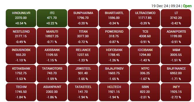 Indian Stock Markets