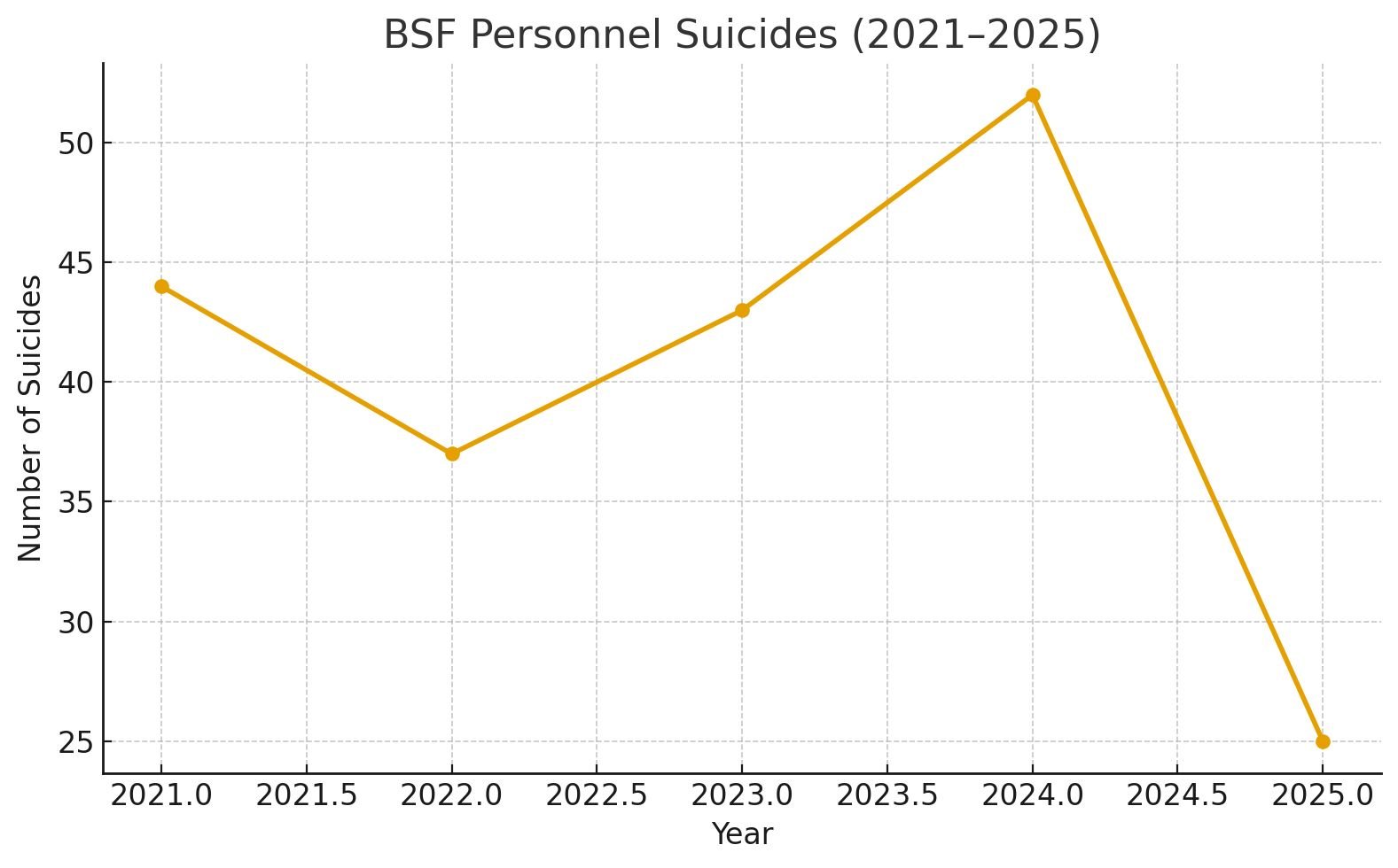 BSF Raising Day 2025