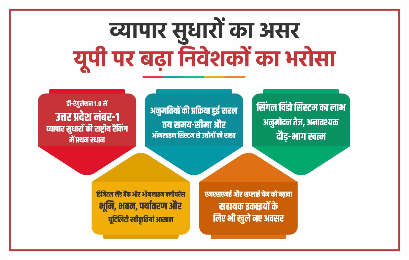 उत्तर प्रदेश : व्यापार सुधारों का असर, निवेश की नई राह पर यूपी उत्तर प्रदेश : व्यापार सुधारों का असर, निवेश की नई राह पर यूपी