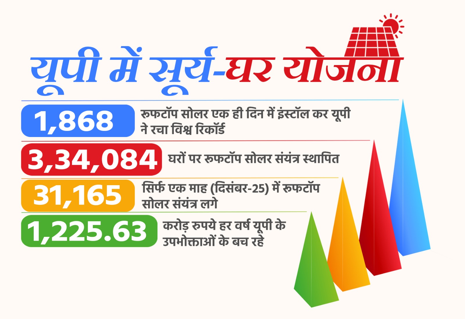 उत्तर प्रदेश : रोल मॉडल बना यूपी का सोलर मॉडल, सीख रहे देश के अन्य राज्य उत्तर प्रदेश : रोल मॉडल बना यूपी का सोलर मॉडल, सीख रहे देश के अन्य राज्य