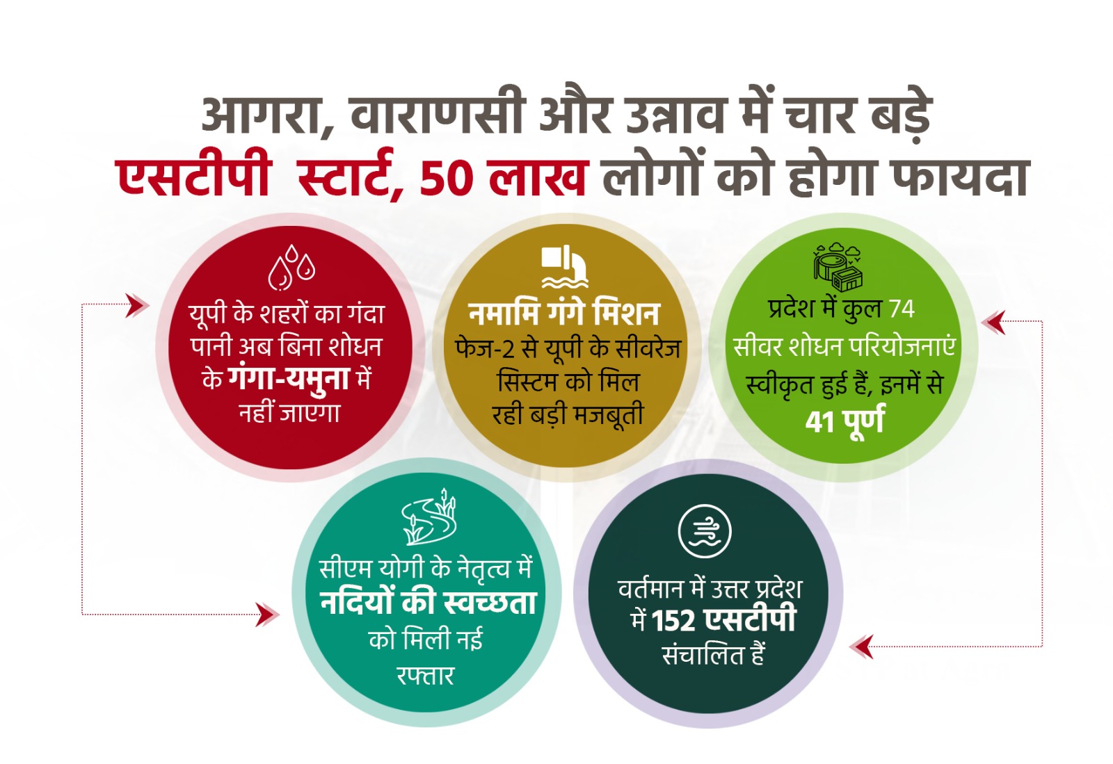 उत्तर प्रदेश : आगरा, वाराणसी और उन्नाव में चार बड़े एसटीपी स्टार्ट, 50 लाख लोगों को होगा फायदा उत्तर प्रदेश : आगरा, वाराणसी और उन्नाव में चार बड़े एसटीपी स्टार्ट, 50 लाख लोगों को होगा फायदा