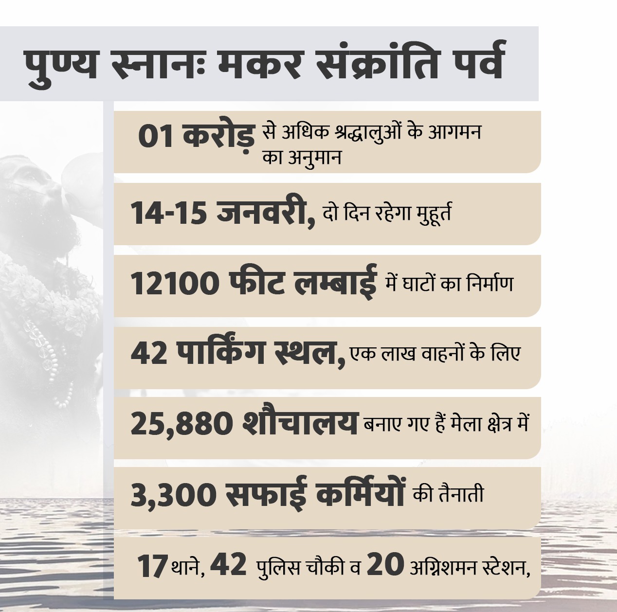 उत्तर प्रदेश : मकर संक्रांति स्नान पर्व के लिए तैयारी पूरी, 1 करोड़ से अधिक श्रद्धालुओं के आगमन का प्रशासन का अनुमान उत्तर प्रदेश : मकर संक्रांति स्नान पर्व के लिए तैयारी पूरी, 1 करोड़ से अधिक श्रद्धालुओं के आगमन का प्रशासन का अनुमान