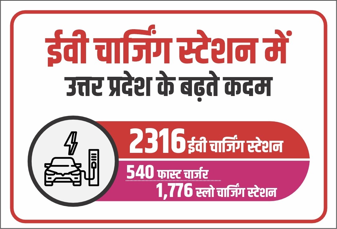 उत्तर प्रदेश : इलेक्ट्रिक वाहन चार्जिंग में यूपी की मजबूत छलांग, हरित परिवहन में निर्णायक कदम उत्तर प्रदेश : इलेक्ट्रिक वाहन चार्जिंग में यूपी की मजबूत छलांग, हरित परिवहन में निर्णायक कदम