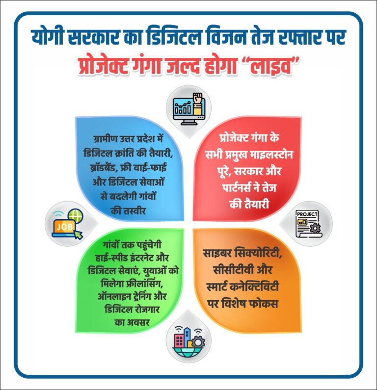 Uttar Pradesh : योगी सरकार का डिजिटल विजन तेज रफ्तार पर, प्रोजेक्ट गंगा जल्द होगा “लाइव”