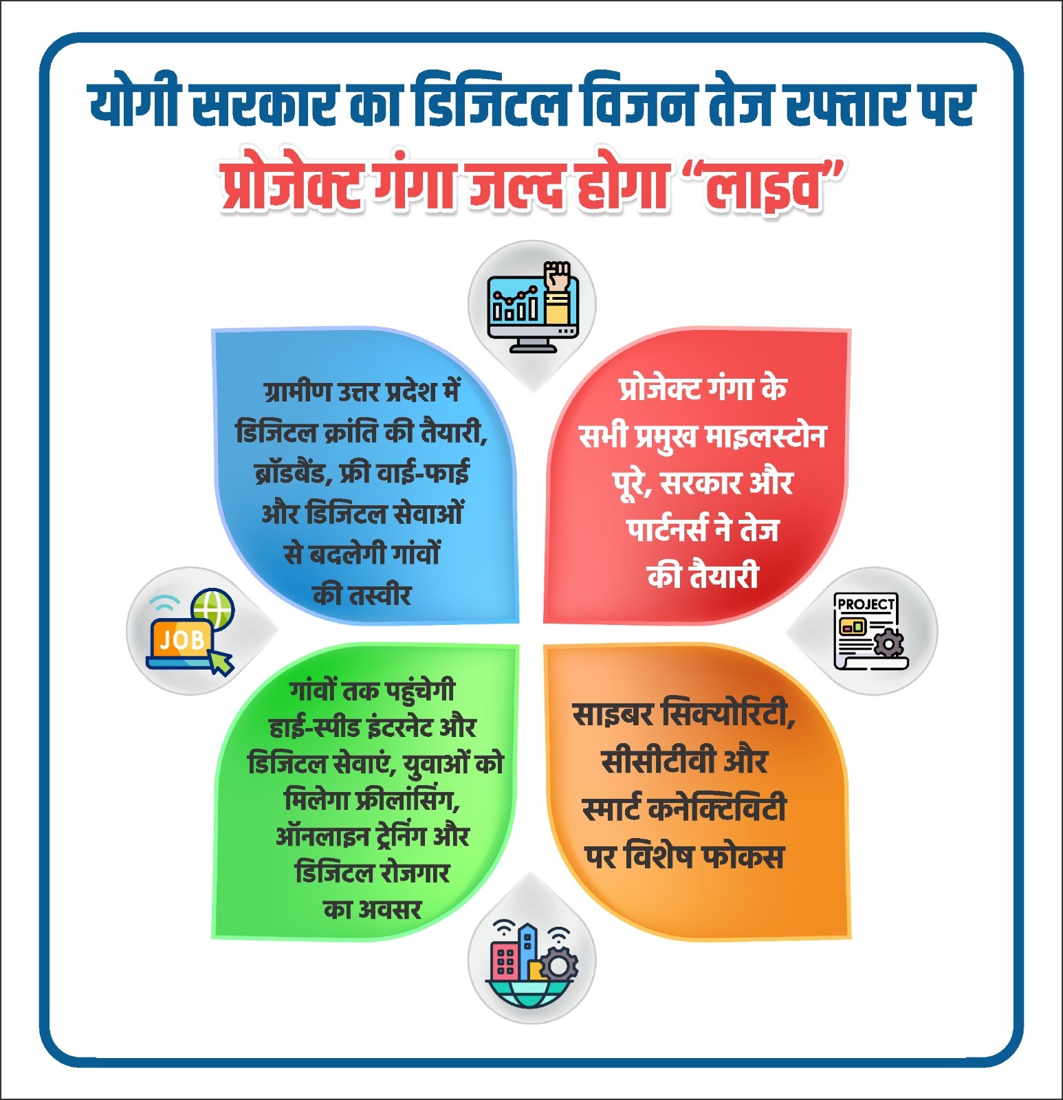 Uttar Pradesh : योगी सरकार का डिजिटल विजन तेज रफ्तार पर, प्रोजेक्ट गंगा जल्द होगा “लाइव” Uttar Pradesh : योगी सरकार का डिजिटल विजन तेज रफ्तार पर, प्रोजेक्ट गंगा जल्द होगा “लाइव”