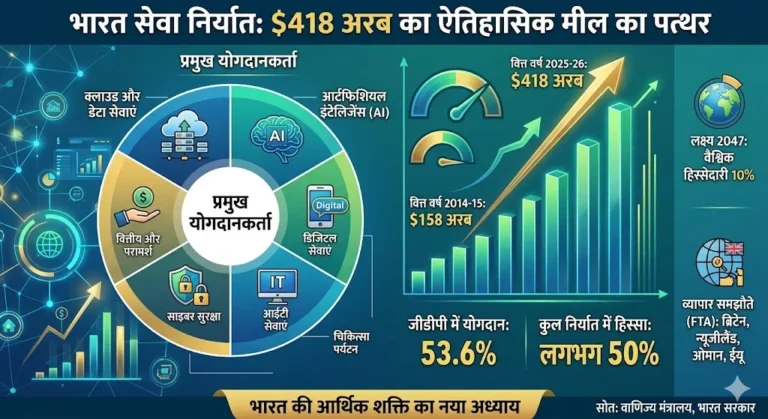 India Service Export Growth: क्लाउड सर्विस, AI और डिजिटल सेवाओं के दम पर भारत का सर्विस निर्यात 400 अरब डॉलर के पार