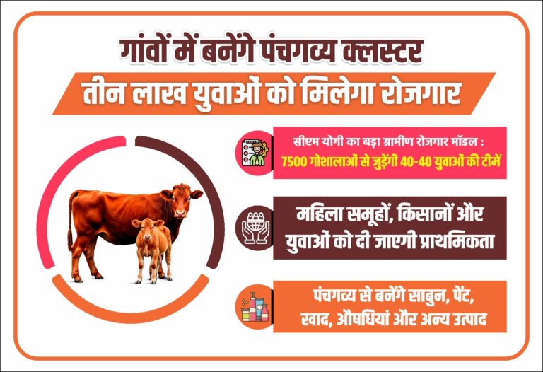 Uttar Pradesh : गांवों में बनेंगे पंचगव्य क्लस्टर, तीन लाख युवाओं को मिलेगा रोजगार