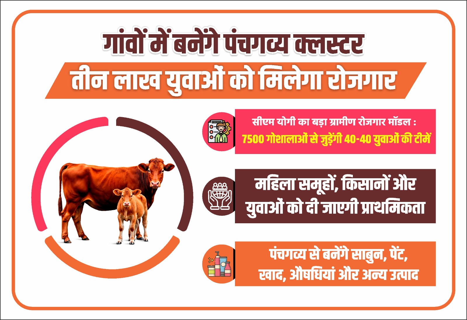 Uttar Pradesh : गांवों में बनेंगे पंचगव्य क्लस्टर, तीन लाख युवाओं को मिलेगा रोजगार Uttar Pradesh : गांवों में बनेंगे पंचगव्य क्लस्टर, तीन लाख युवाओं को मिलेगा रोजगार
